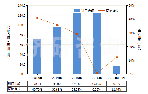 2013-2017年2月中國消毒劑(HS38089400)進口總額及增速統(tǒng)計 2013-2017年2月中國消毒劑(HS38089400)進口總額及增速統(tǒng)計